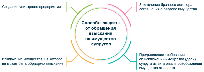 Способы защиты от обращения взыскания на имущество супругов