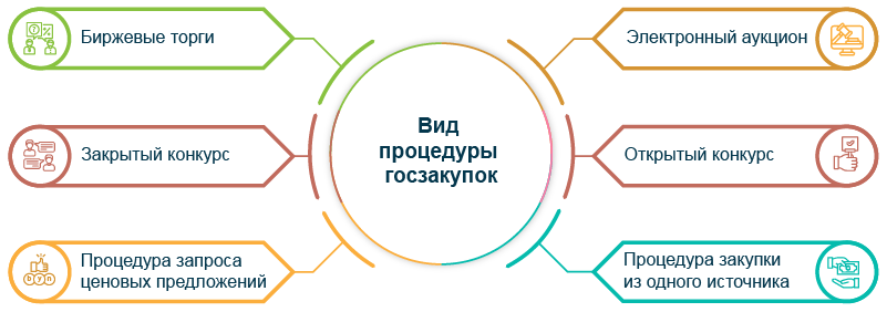 Виды процедур государственных закупок