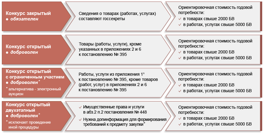 Выбор процедуры государственной закупки