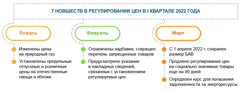 Регулирование цен (тарифов): 7 новшеств I квартала 2022 года