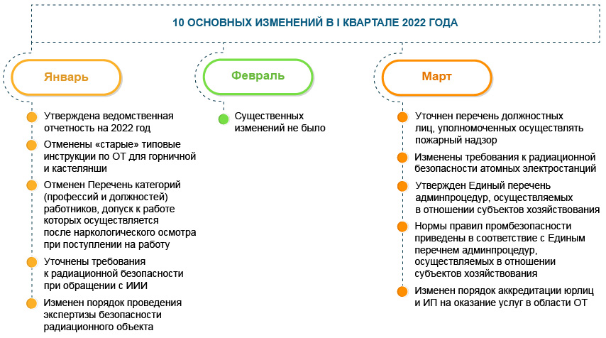 Охрана труда, промышленная и радиационная безопасность