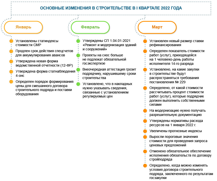 Основные изменения I квартала 2022 года Основные изменения I квартала 2022 года