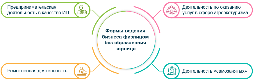 Формы ведения бизнеса