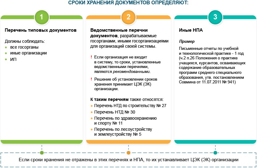 Определение сроков хранения документов