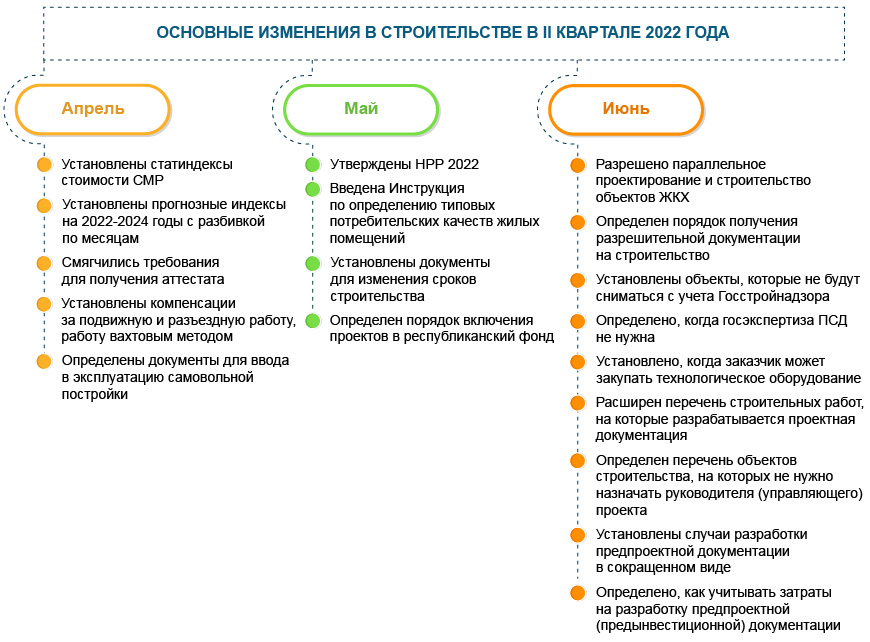 18 изменений II квартала 2022 года
