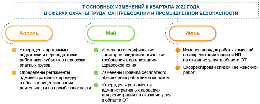 Охрана труда, сантребования и промбезопасность