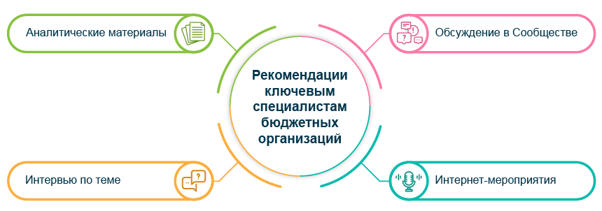 Формы ведения бизнеса