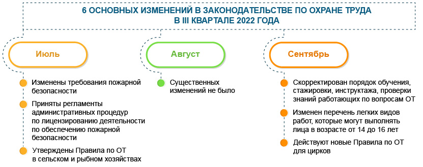 6 основных изменений III квартала (июль и сентябрь) 2022 года