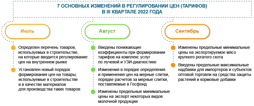 7 основных изменений в регулировании цен (тарифов) в III квартале 2022 года