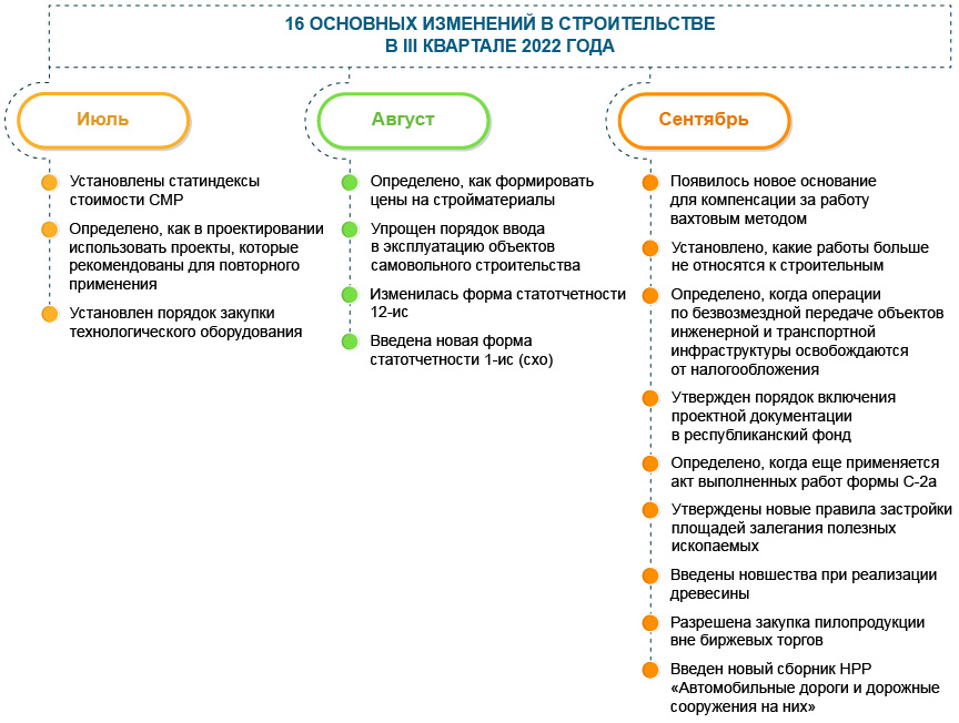 16 изменений III квартала 2022 года