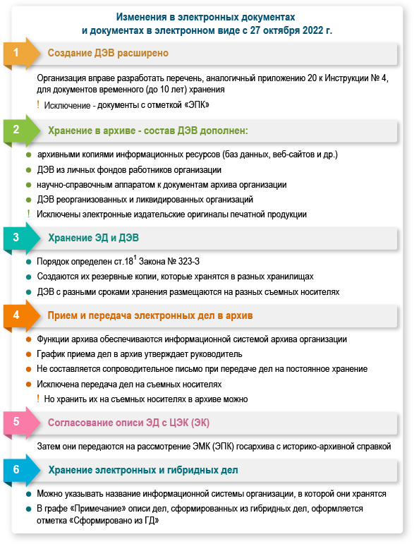 Изменения в электронных документах и документах в электронном виде с 27 октября 2022 г.