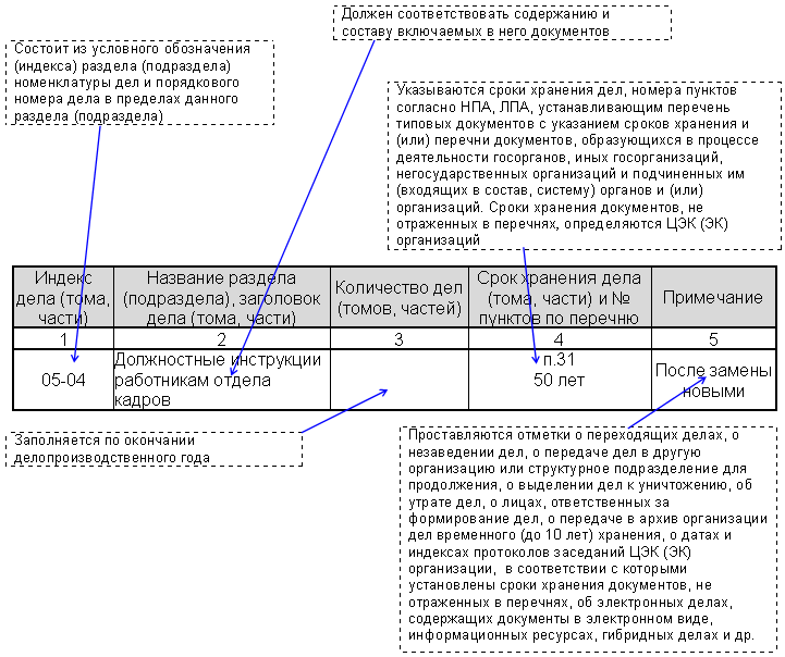 Заполнение граф номенклатуры  дел