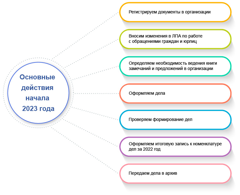 Карта разъяснений: начало делопроизводственного 2023 года