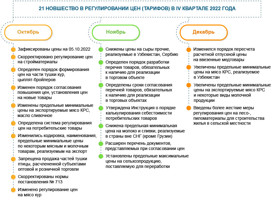 Регулирование цен (тарифов): 21 новшество IV квартала 2022 года