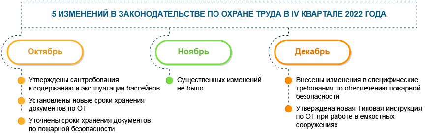 Охрана труда: 5 основных изменений IV квартала 2022 года