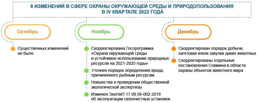 Охрана окружающей среды: 6 основных изменений  IV квартала 2022 года