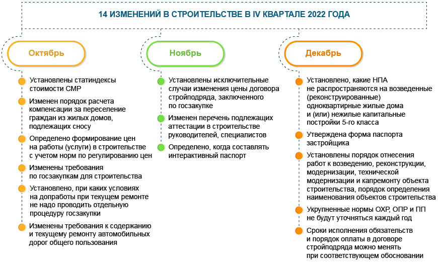 Строительство: 14 изменений IV квартала 2022 года