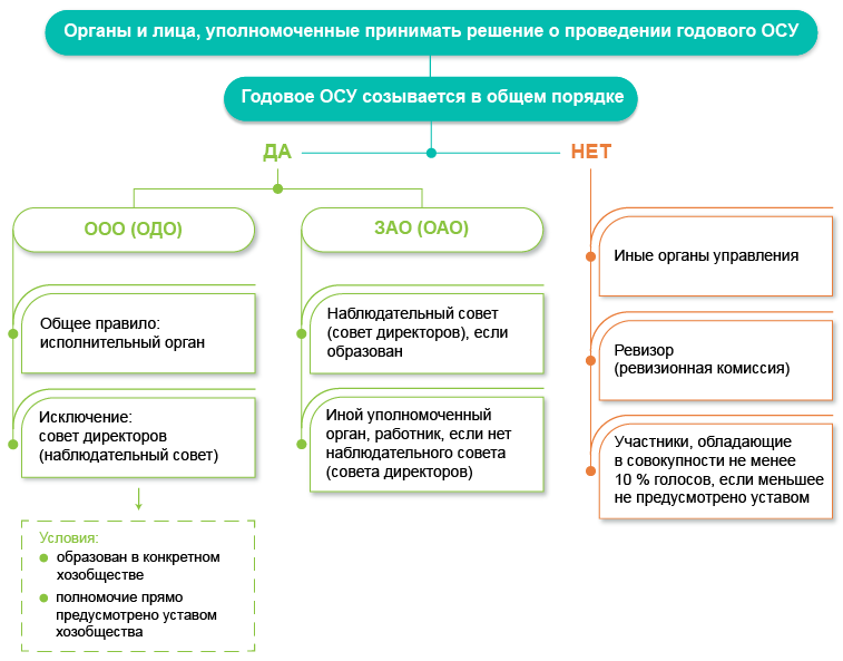 уполномоченный орган хозобщества