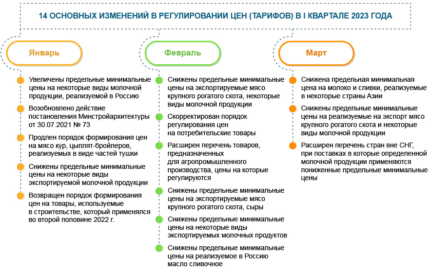 Регулирование цен (тарифов): 14 новшеств I квартала 2023 года