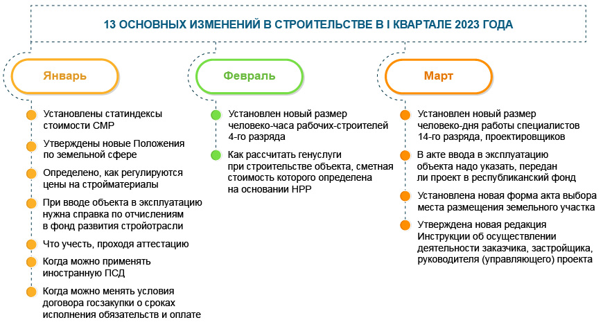 Строительство: 13 изменений I квартала 2023 года