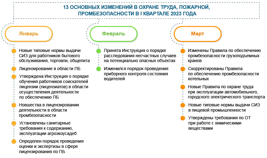 Охрана труда, пожарная и промышленная безопасность:  основные изменения I квартала  2023 года
