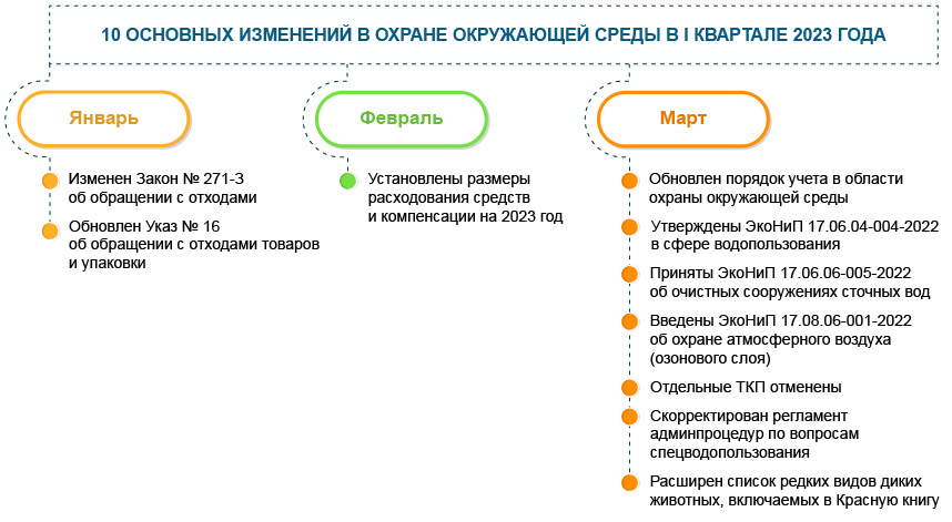 Охрана окружающей среды: основные изменения I квартала 2023 года