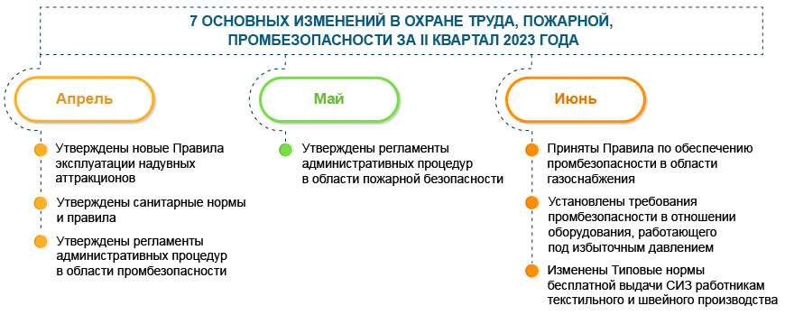 Охрана труда, пожарная и промышленная безопасность: основные изменения за II квартал 2023 года Охрана труда, пожарная и промышленная безопасность: основные изменения за II квартал 2023 года