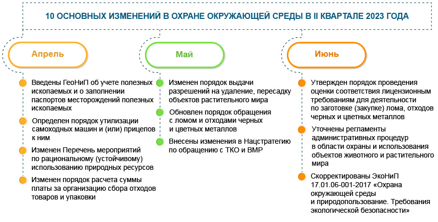Охрана окружающей среды: основные изменения II квартала 2023 года