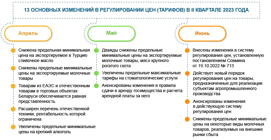 Регулирование цен (тарифов): 13 новшеств  II квартала 2023 года