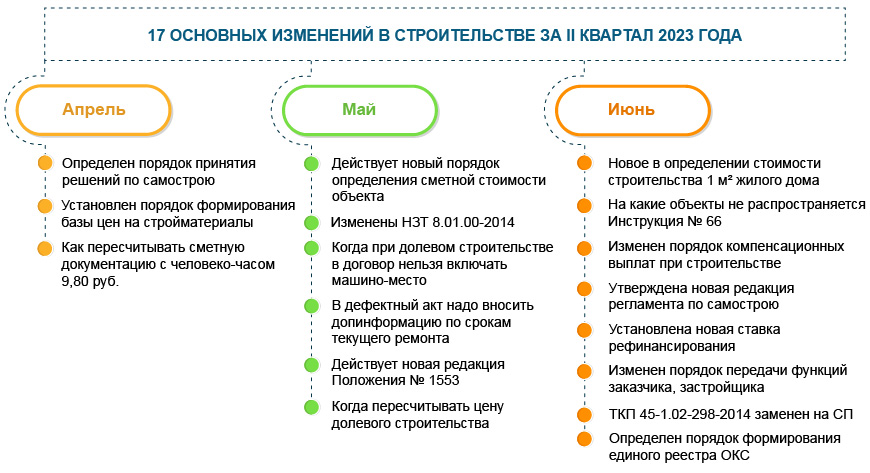 Строительство: 17 изменений II квартала 2023 года