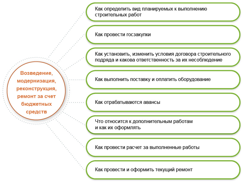 Возведение, модернизация, реконструкция или&nbsp;ремонт за&nbsp;счет бюджетных средств