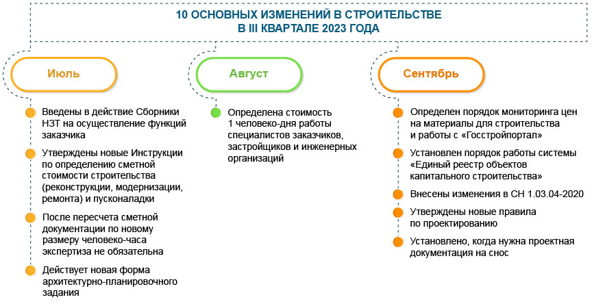 Строительство: 10 изменений III квартала 2023 года Строительство: 10 изменений III квартала 2023 года