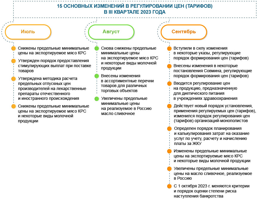 Регулирование цен (тарифов): 15 новшеств III квартала 2023 года