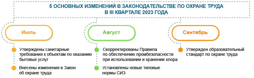 Охрана труда, санитарные требования: основные изменения за III квартал 2023 года