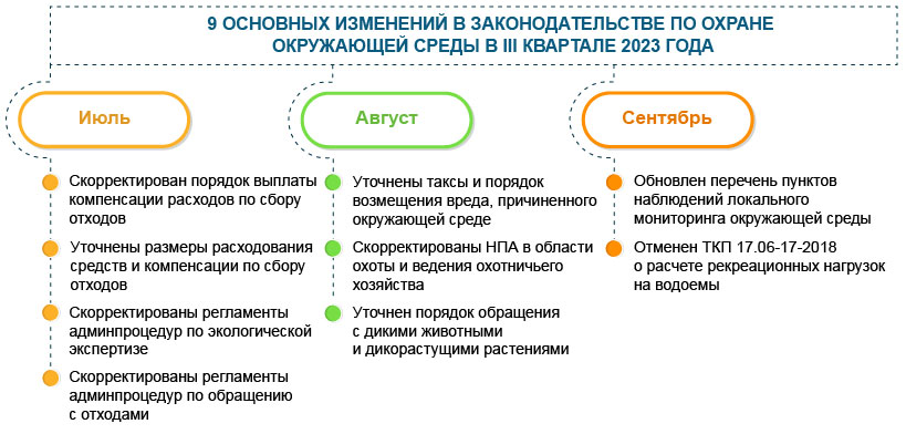 Охрана окружающей среды: основные изменения  за III квартал 2023 года