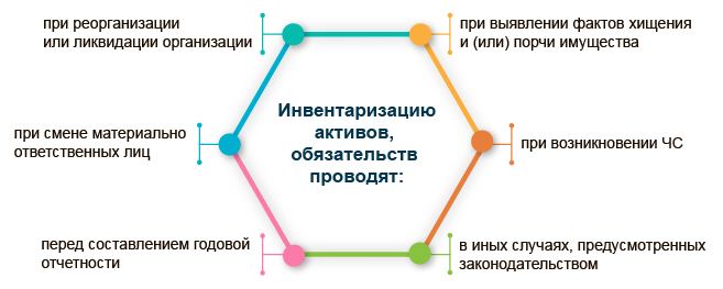 Порядок проведения инвентаризации активов и обязательств