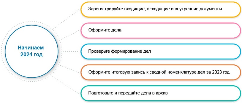 Начинаем делопроизводственный 2024 год:  5 важных шагов