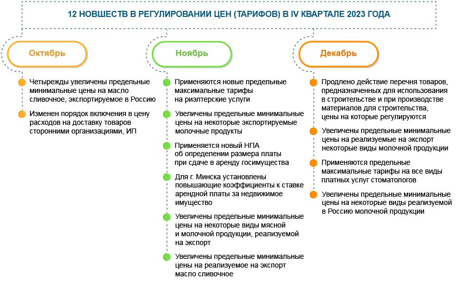 Регулирование цен (тарифов): 12 новшеств  IV квартала 2023 года