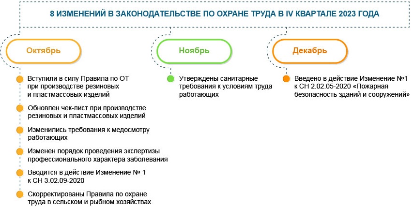 Охрана  труда, пожарная безопасность: основные изменения за IV квартал 2023 года