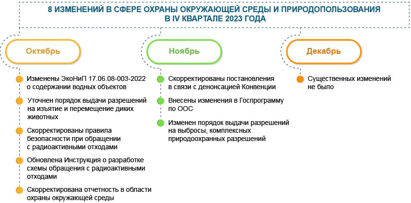 Охрана окружающей среды: основные изменения за IV квартал 2023 года