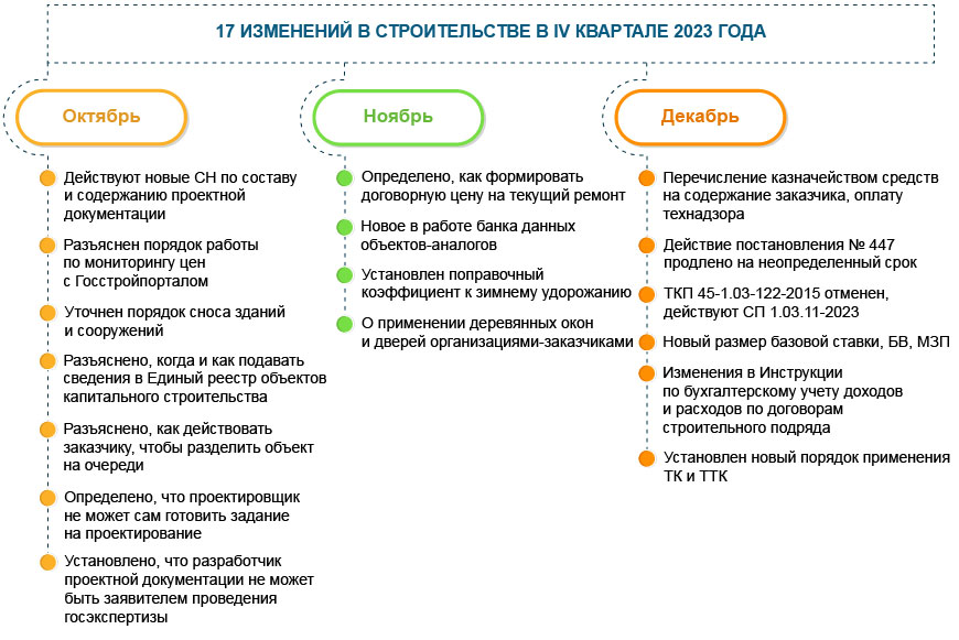 Строительство: 17 изменений IV квартала 2023 года