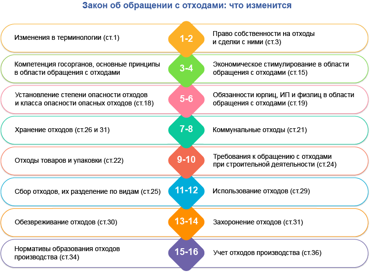 Закон об обращении с отходами: основные  изменения с 6 октября 2024 года