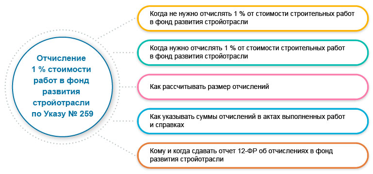 Отчисление 1 % стоимости работ в фонд развития стройотрасли по Указу № 259