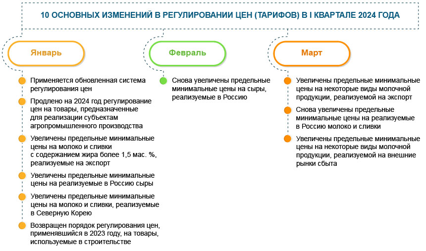 Регулирование цен (тарифов): 10 новшеств I квартала 2024 года