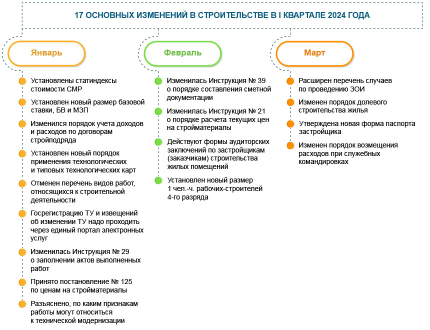 Строительство: 17 изменений I квартала  2024 года