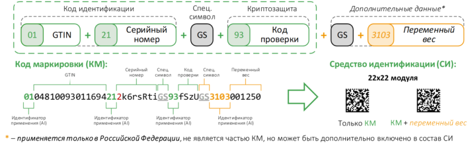 Структура кода маркировки на примере молочной продукции Структура кода маркировки на примере молочной продукции