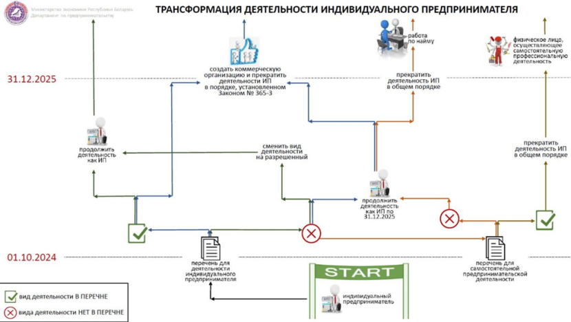 О реформе предпринимательской деятельности - наглядно