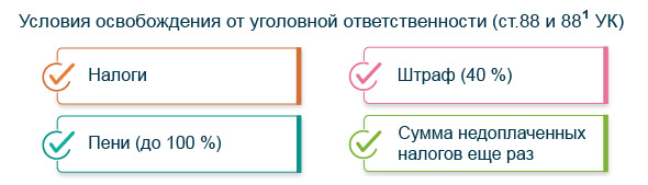 Условия освобождения от уголовной ответственности