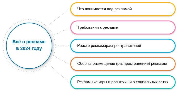 Размещение (распространение) рекламы в 2024 году