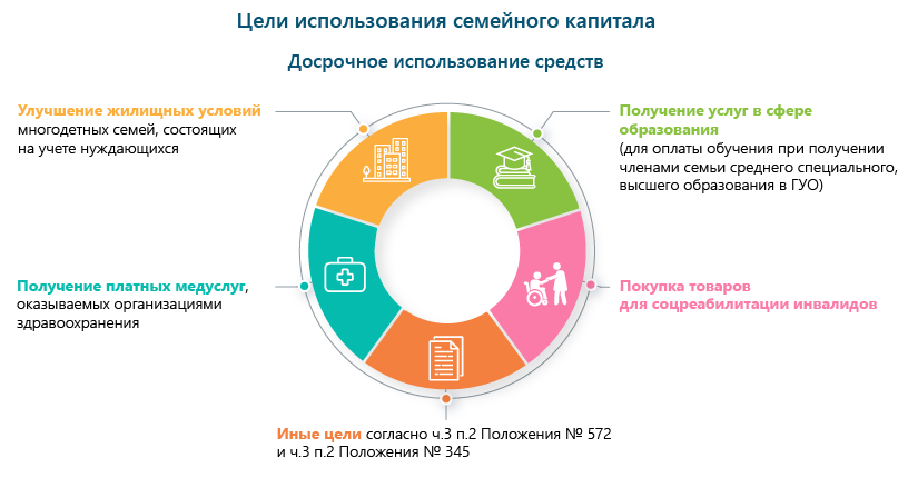 Использование семейного капитала 